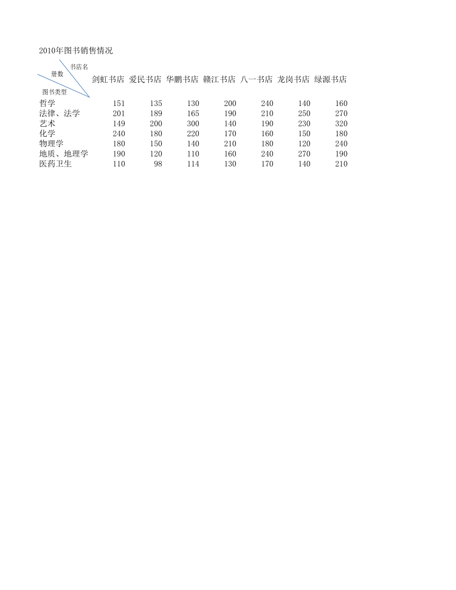 图书销售表(删除部分数据源区域).xlsx_第1页