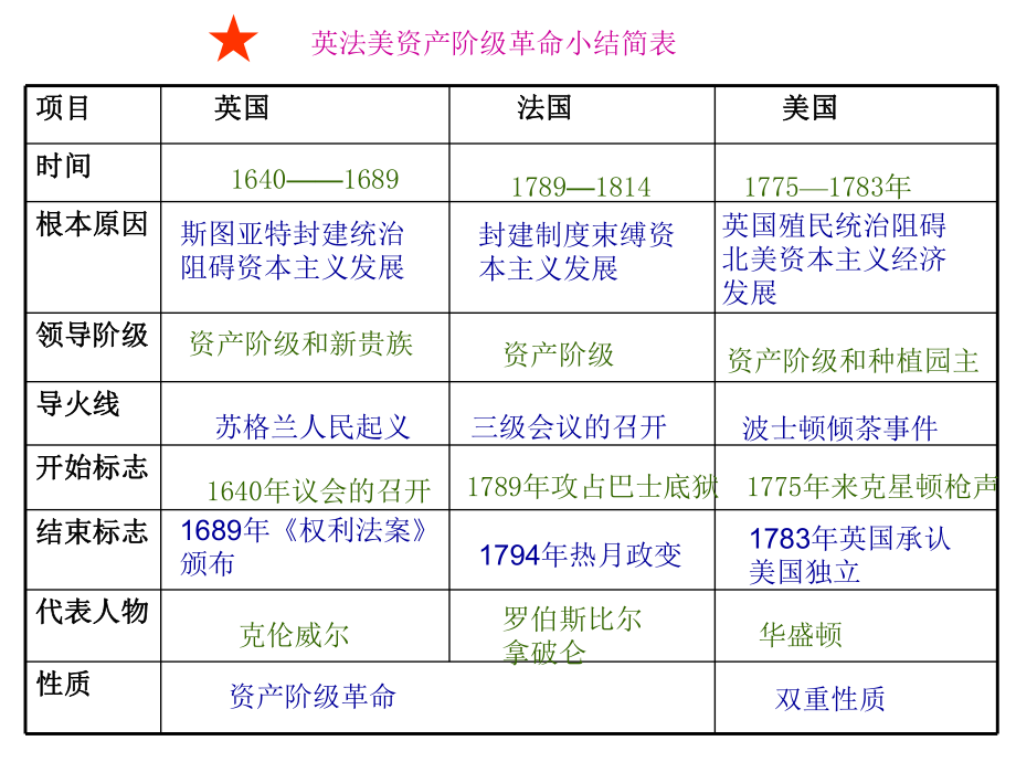 英美法资产阶级革命 (2).ppt_第1页