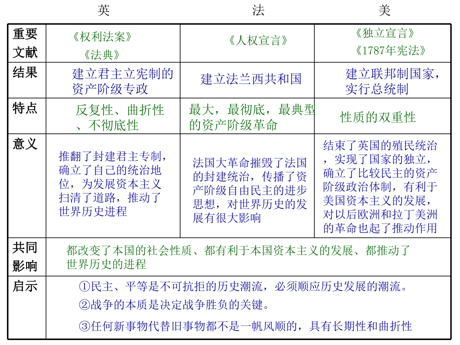 英美法资产阶级革命 (2).ppt_第2页