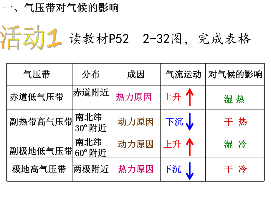 气压带风带对气候的影响公开课（21张）.ppt_第2页