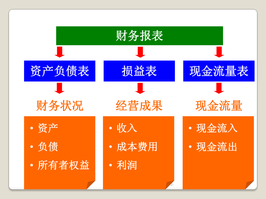 销售人员必懂财务知识培训(PPT38页).ppt_第2页