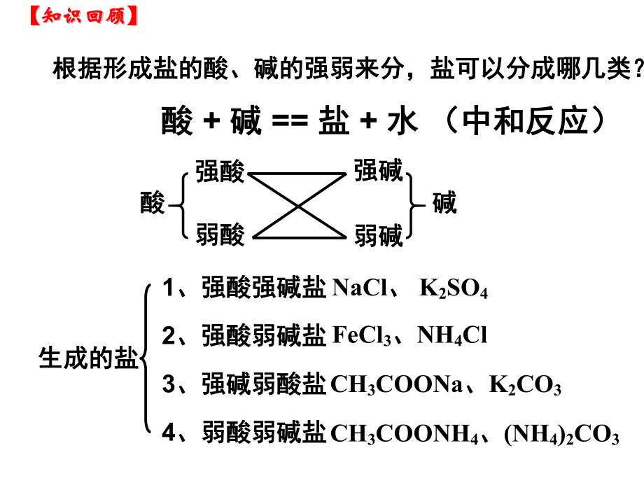 第三节盐类的水解.ppt_第2页