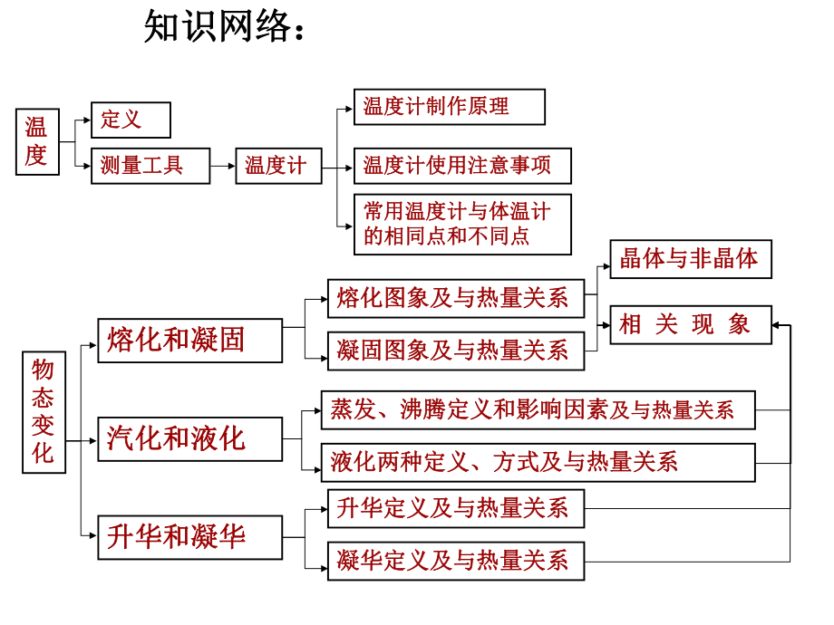 《物态变化》中考复习课件.ppt_第1页