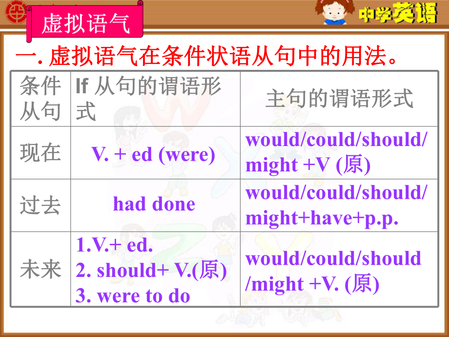 虚拟语气公开课.ppt_第2页