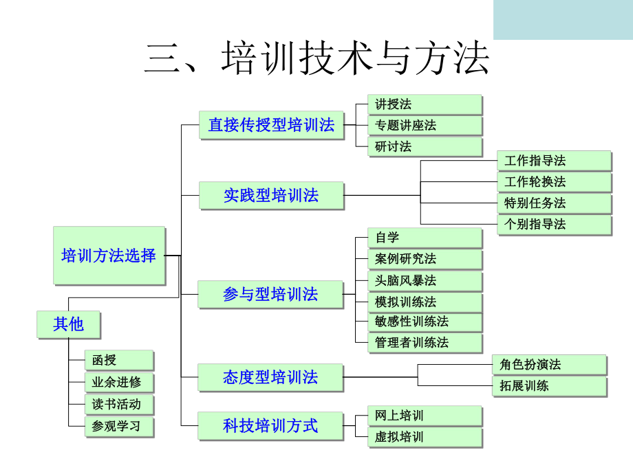 培训技术与方法ppt课件.ppt_第1页