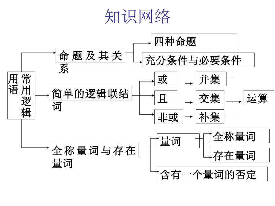 常用逻辑用语复习ppt课件.ppt_第2页