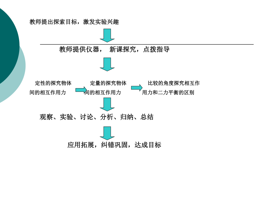 05_《牛顿第三定律》新课程探索性课件（新人教必修1）.ppt_第2页