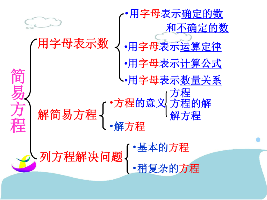 简易方程整理和复习 (2).ppt_第2页