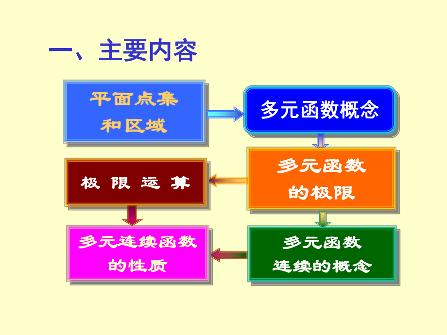 同济大学高等数学第六版下册第八章-多元函数微分学-习题课ppt课件.ppt_第2页