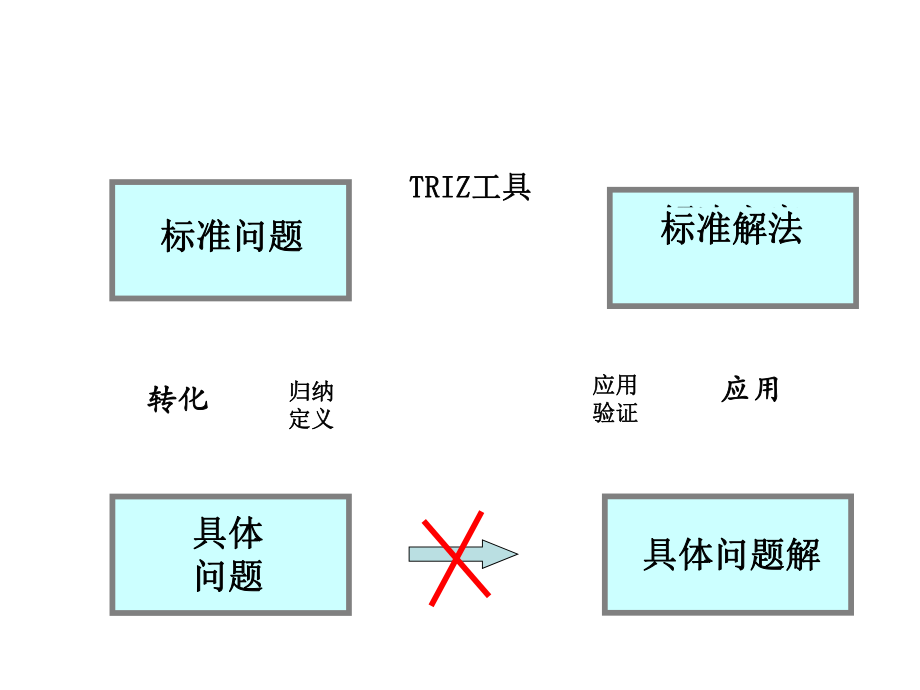 triz物场分析与76个标准解.ppt_第2页