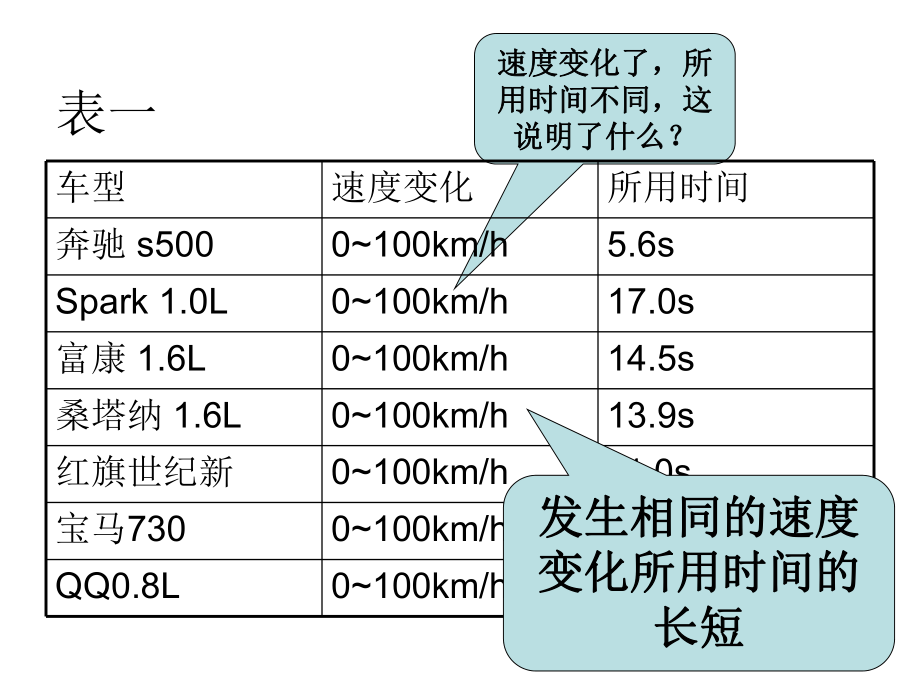 第一章第五节加速度.ppt_第2页