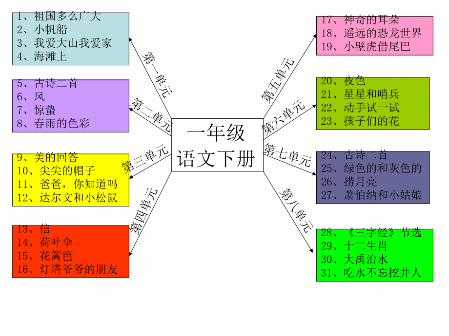 一年级语文思维导图.ppt_第2页