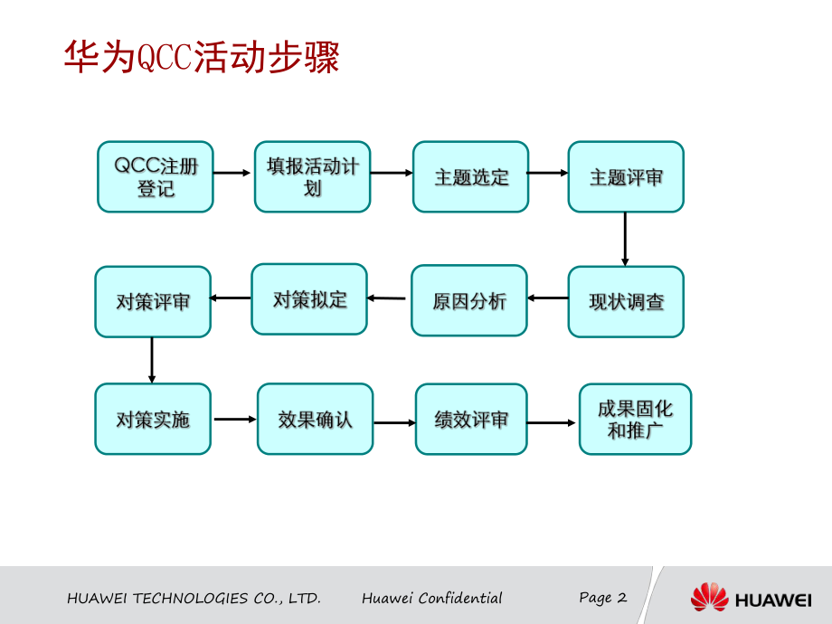 华为公司QCC品质圈ppt课件.ppt_第2页