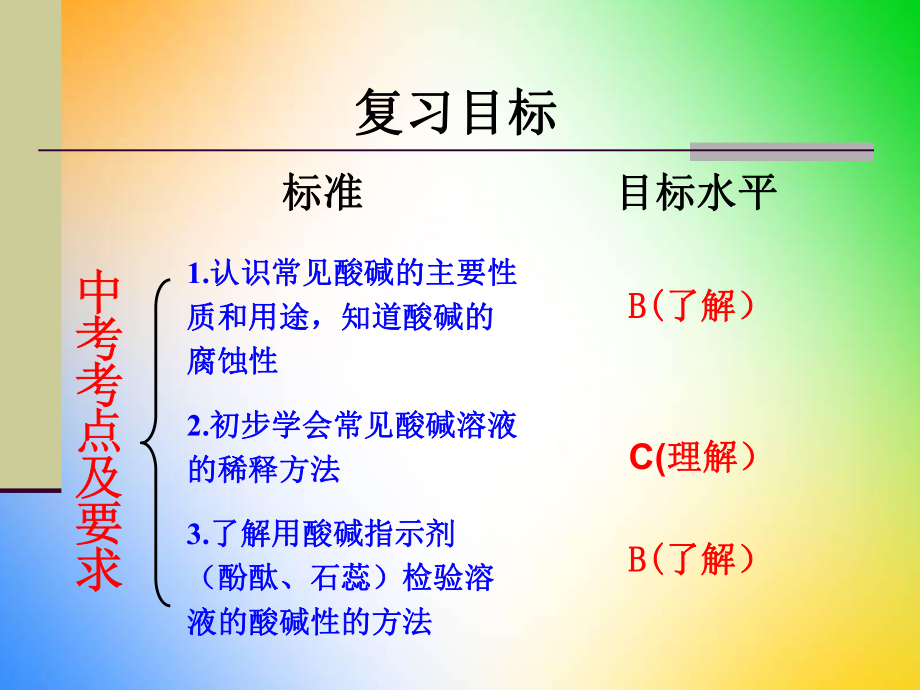 常见的酸和碱(复习课)ppt课件.ppt_第2页