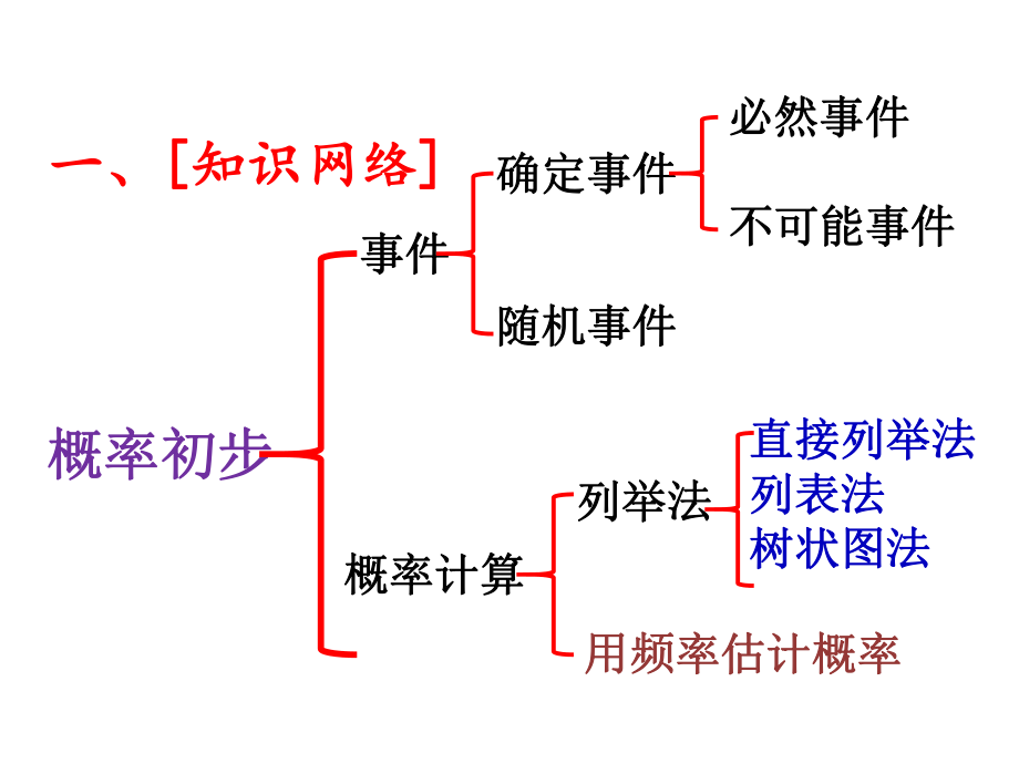 九年级数学-第25章概率初步复习课件-.ppt_第2页