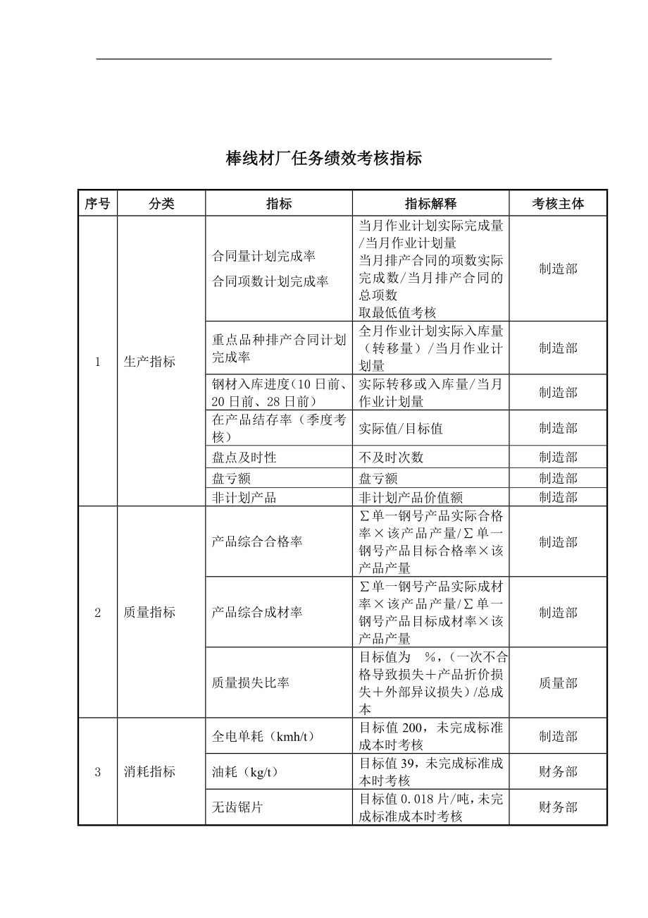 大连金牛公司棒线材厂任务绩效考核指标.docx_第1页