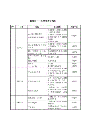 大连金牛公司棒线材厂任务绩效考核指标.docx