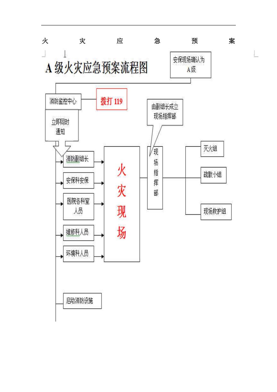 火灾应急预案知识.docx_第1页