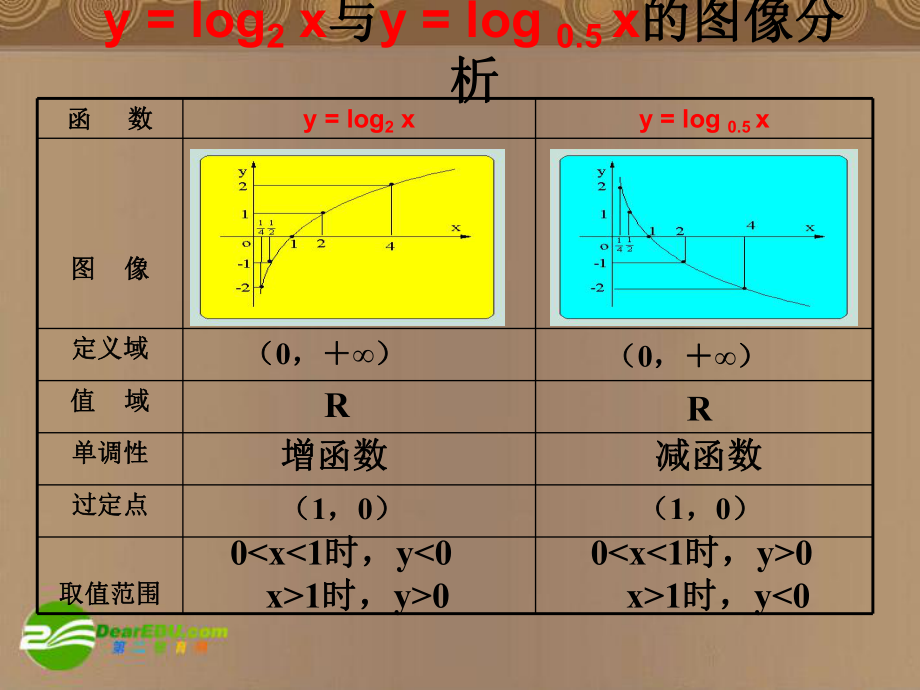 高中数学353《对数函数的图像与性质》课件北师大版必修1高一.ppt_第2页