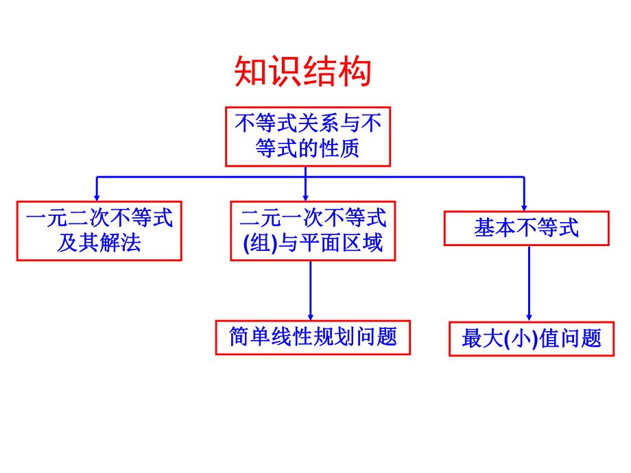 必修5第三章不等式复习课PPT课件.ppt_第2页