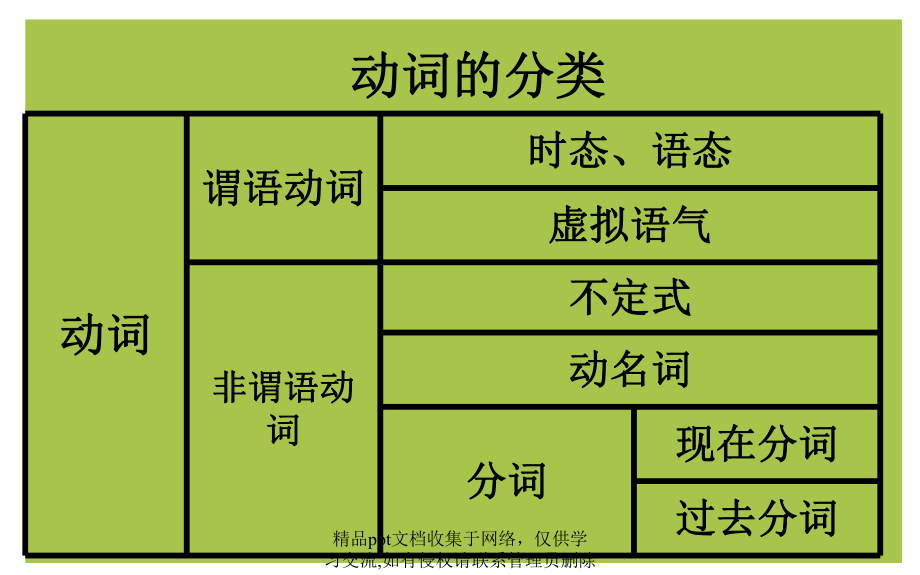 中考动词时态专题复习.pptx_第2页