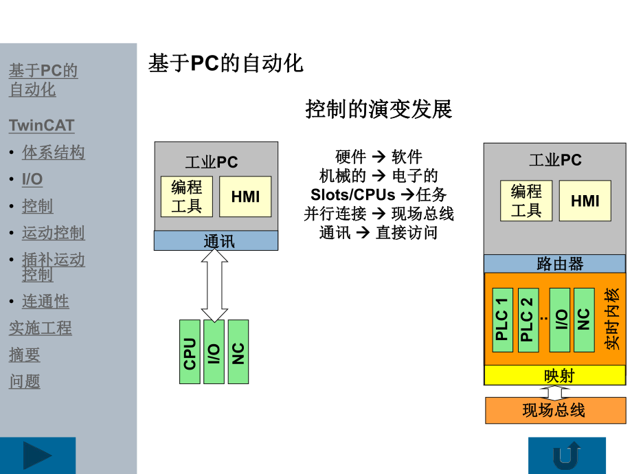 倍福控制器-TwinCAT原理介绍.ppt_第2页