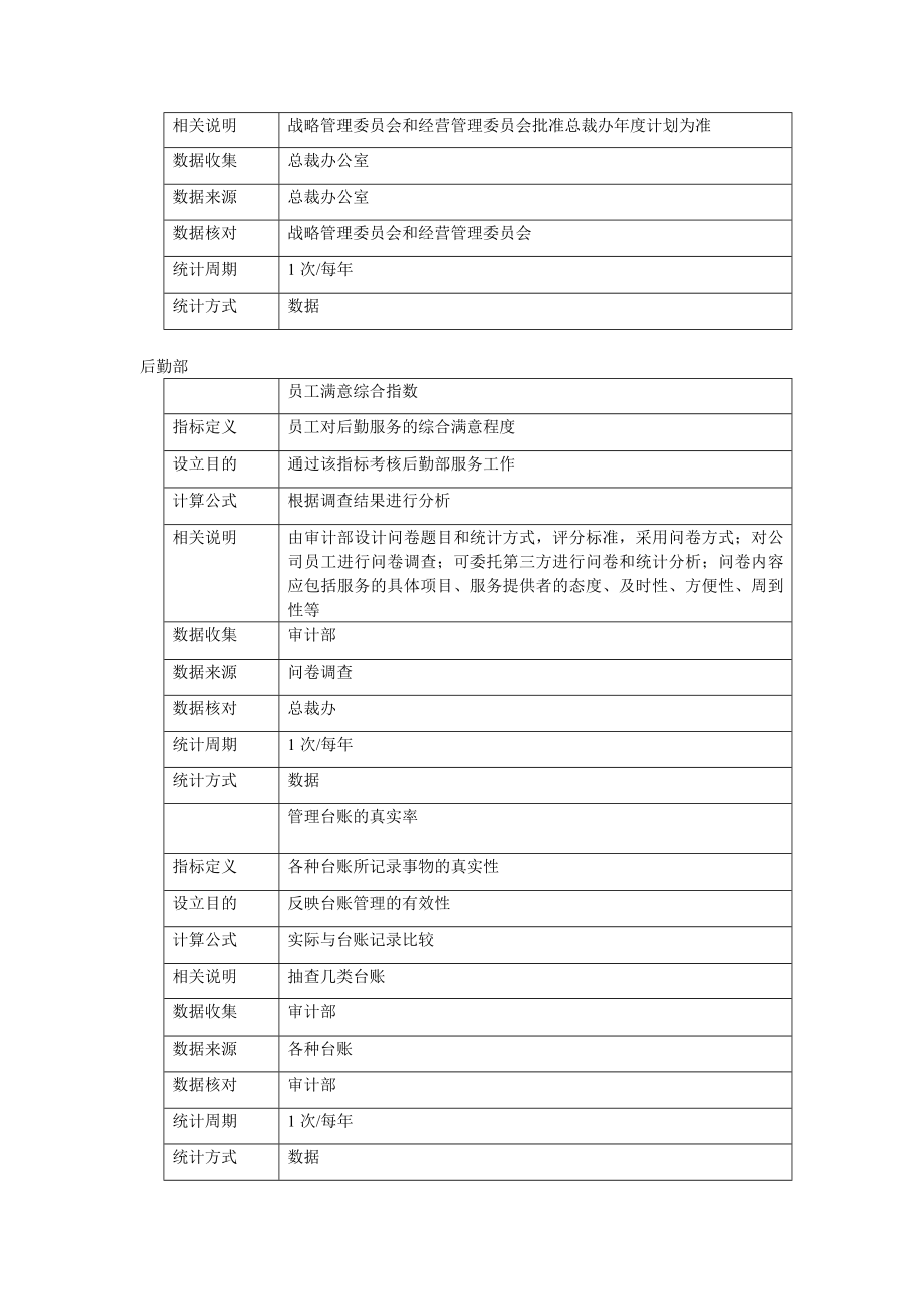 H集团部门KPI指标.docx_第2页