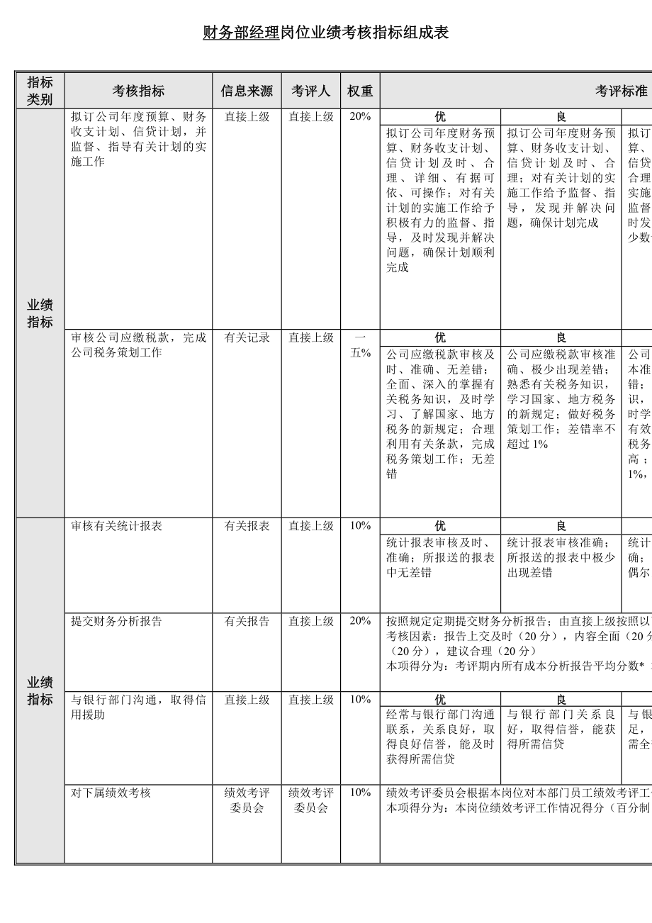 财务部各岗位绩效考核指标.docx_第2页