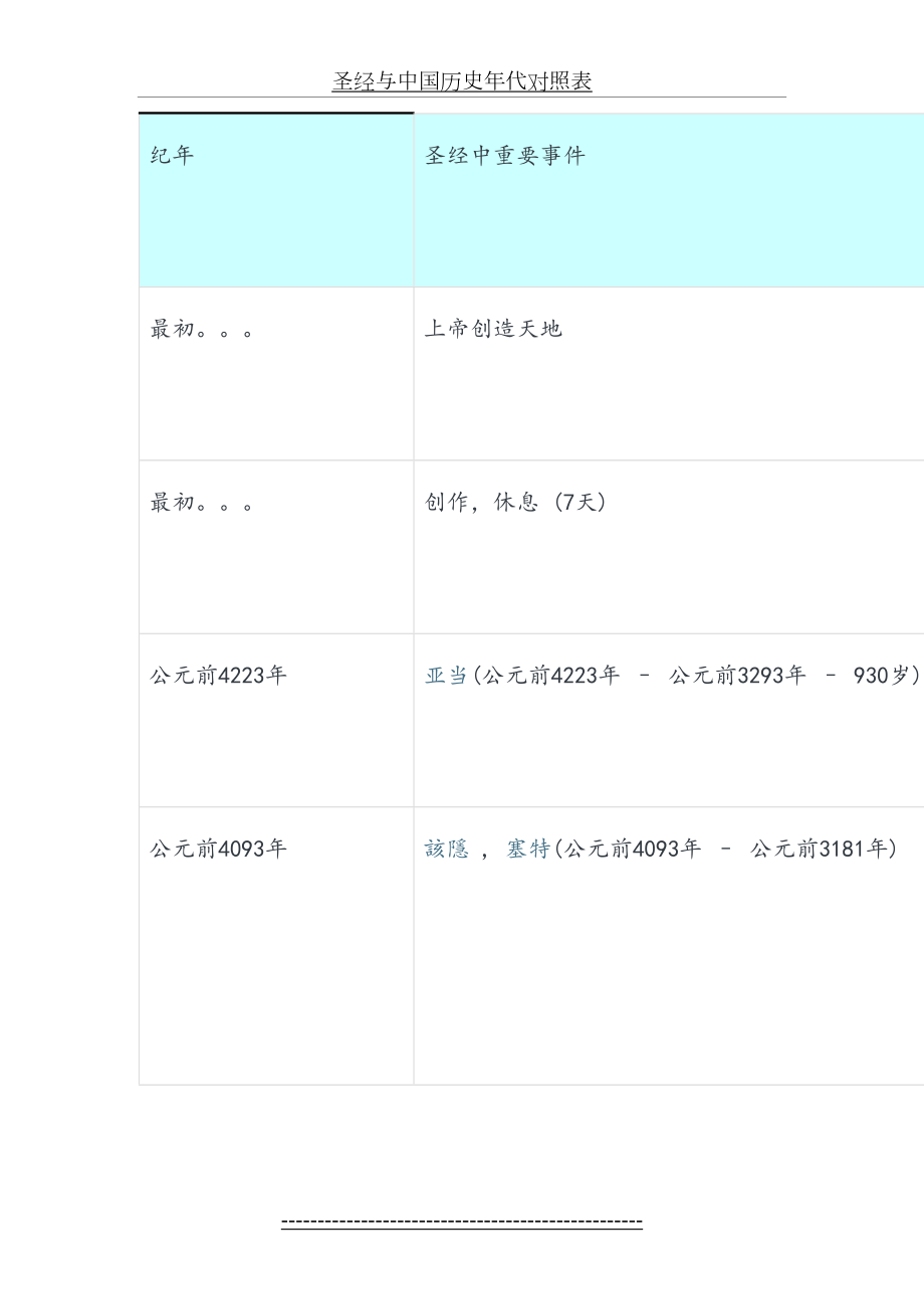 圣经与中国历史年代对照表.docx_第2页