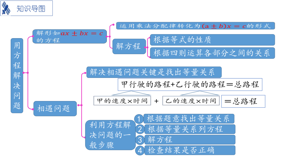 北师大版数学五年级下册第七单元用方程解决问题复习ppt课件.pptx_第2页