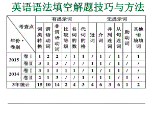 2018高考英语语法填空解题技巧(整理)ppt课件.pptx