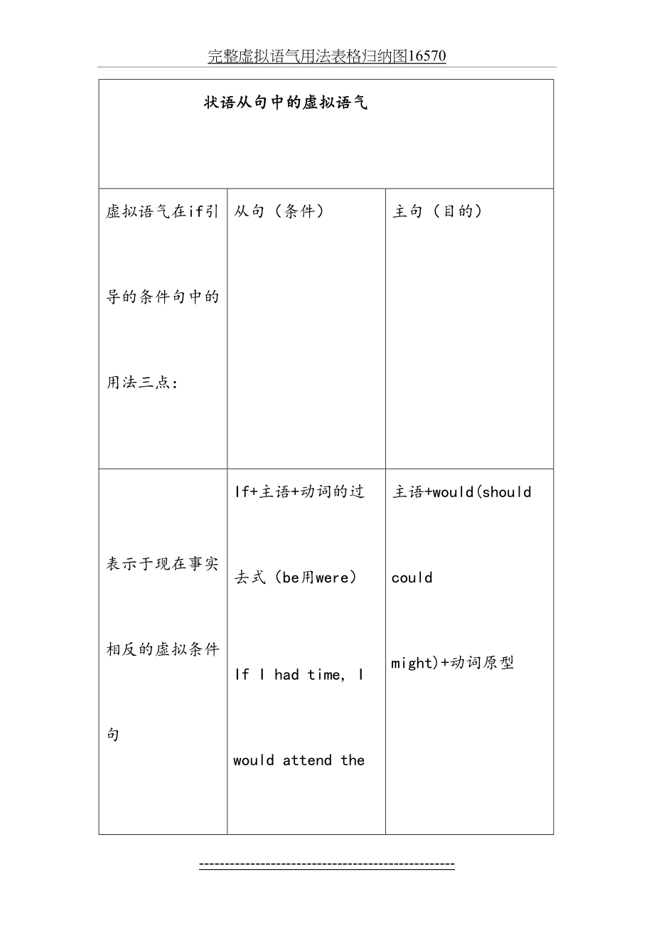 完整虚拟语气用法表格归纳图16570.doc_第2页