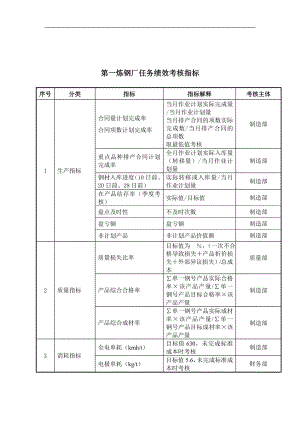 大连金牛公司第一炼钢厂任务绩效考核指标.docx