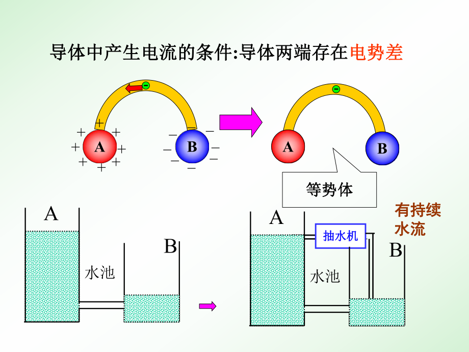 电源和电流ppt课件.ppt_第2页