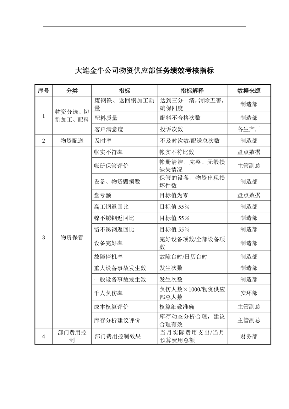 大连金牛公司物资供应部任务绩效考核指标.docx_第1页