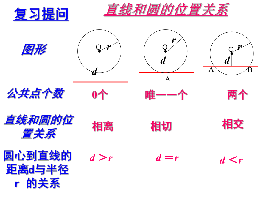 切线的判定与性质ppt课件.ppt_第2页