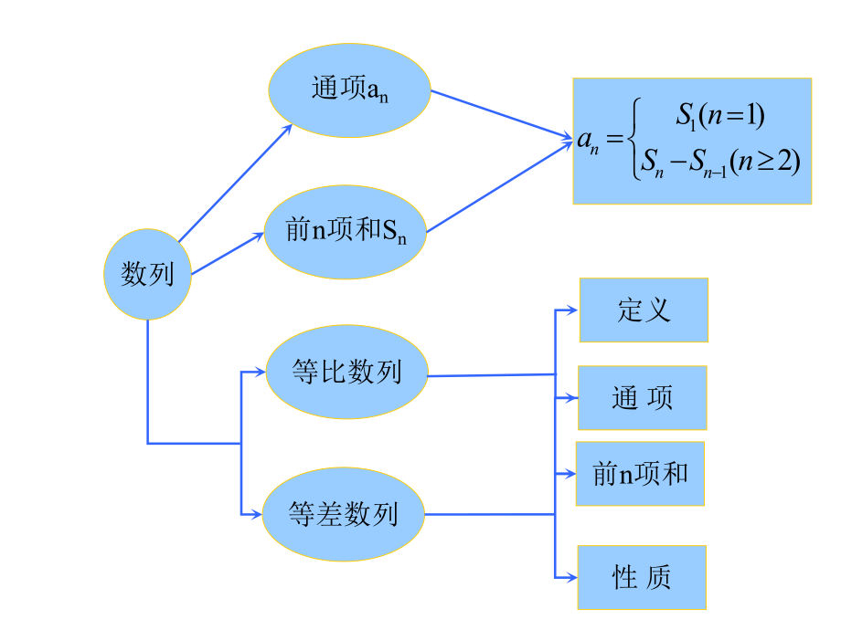 必修5-数列全章复习课ppt课件.ppt_第1页