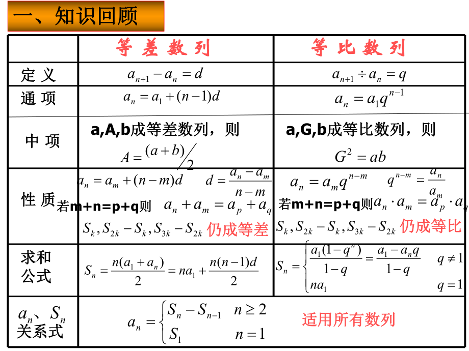 必修5-数列全章复习课ppt课件.ppt_第2页