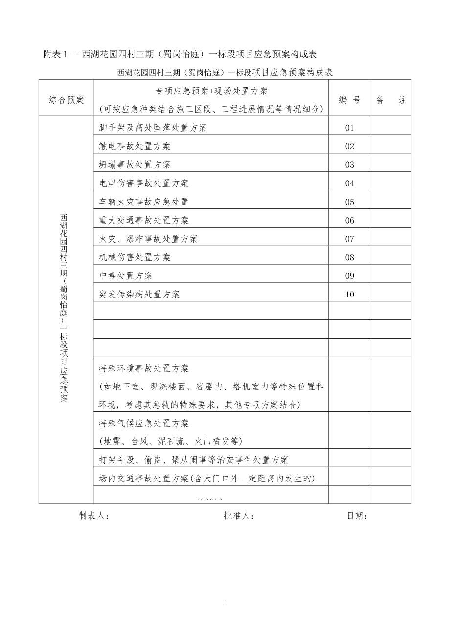 工程事故应急预案.docx_第2页