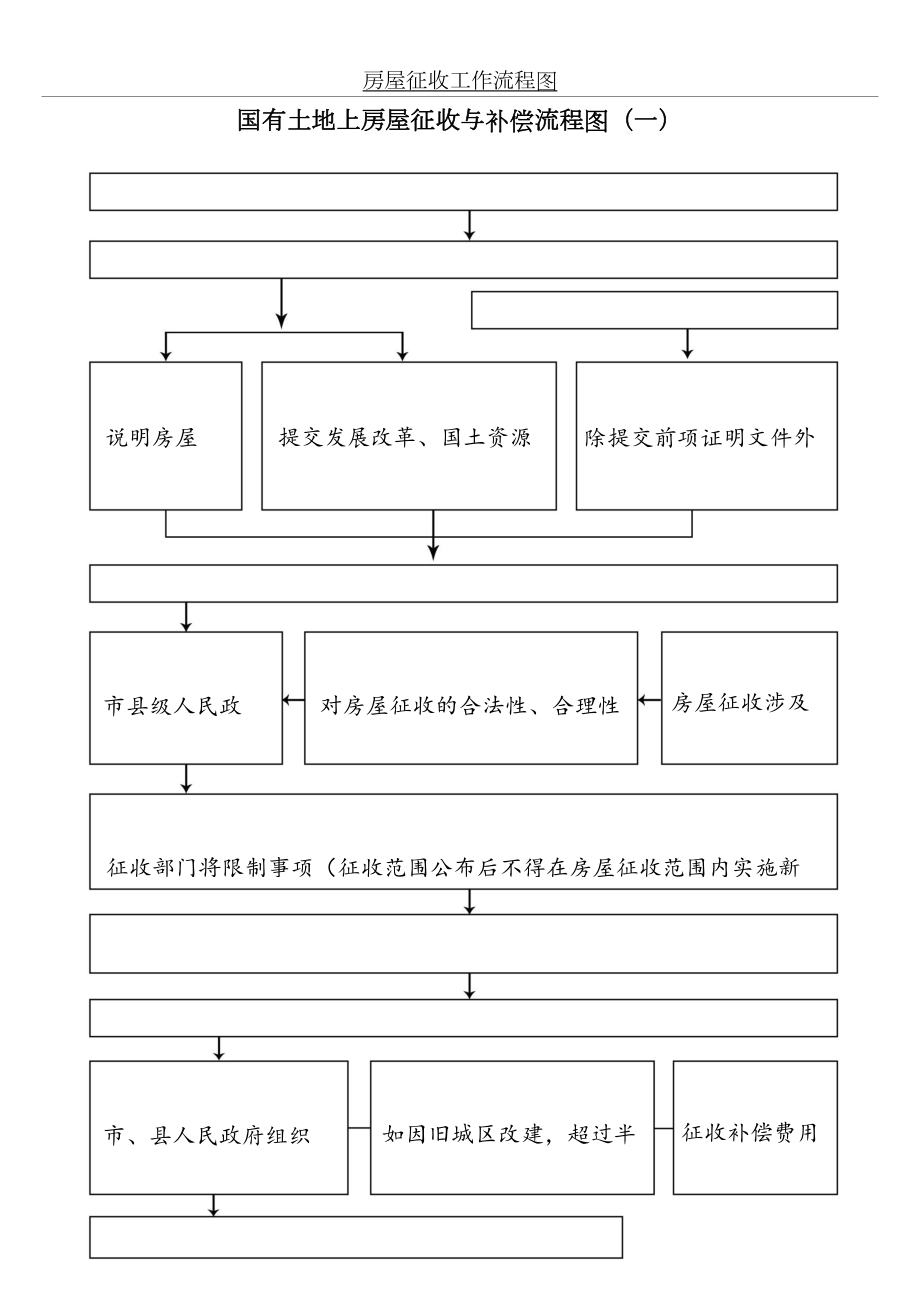 房屋征收工作流程图.docx_第2页