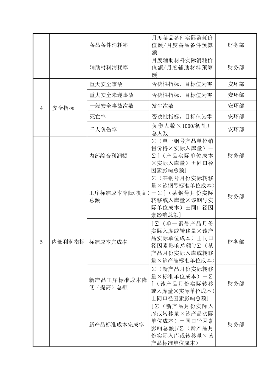 大连金牛公司初轧厂任务绩效考核指标.docx_第2页