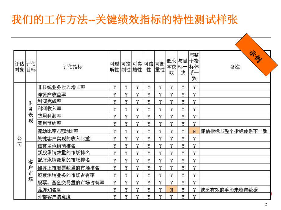 xx公司kpi绩效指标体系方法.pptx_第2页