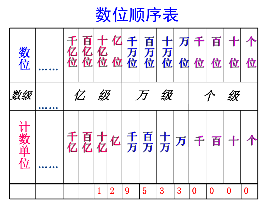 人教版小学数学四年级上册总复习课件(1).ppt_第2页