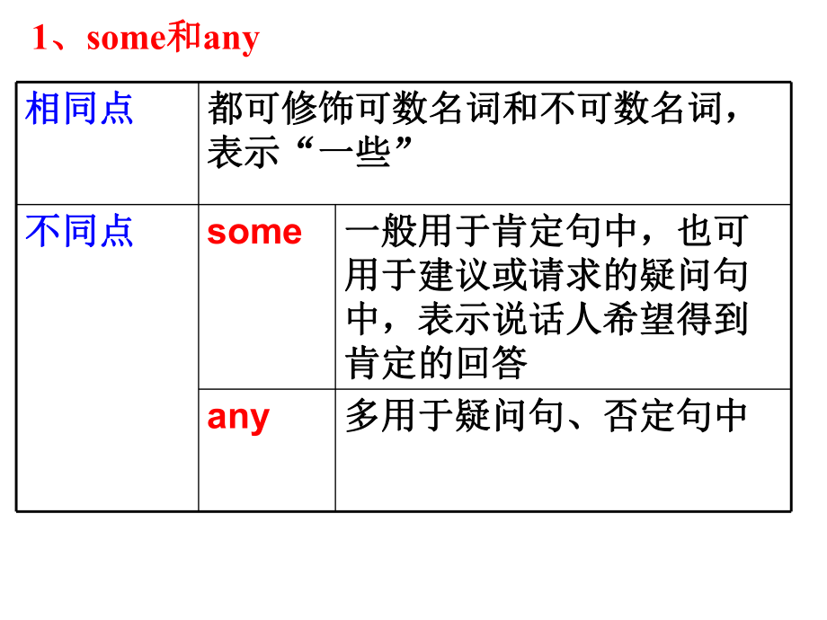 不定代词(常见普通不定代词).ppt_第2页