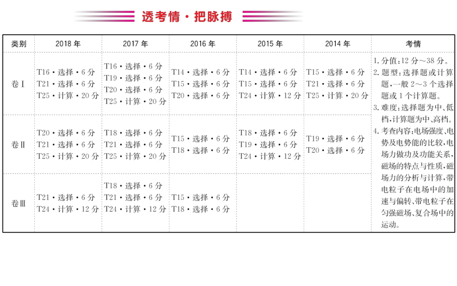 2019届高三第二轮复习专题四(第8讲）.ppt_第2页