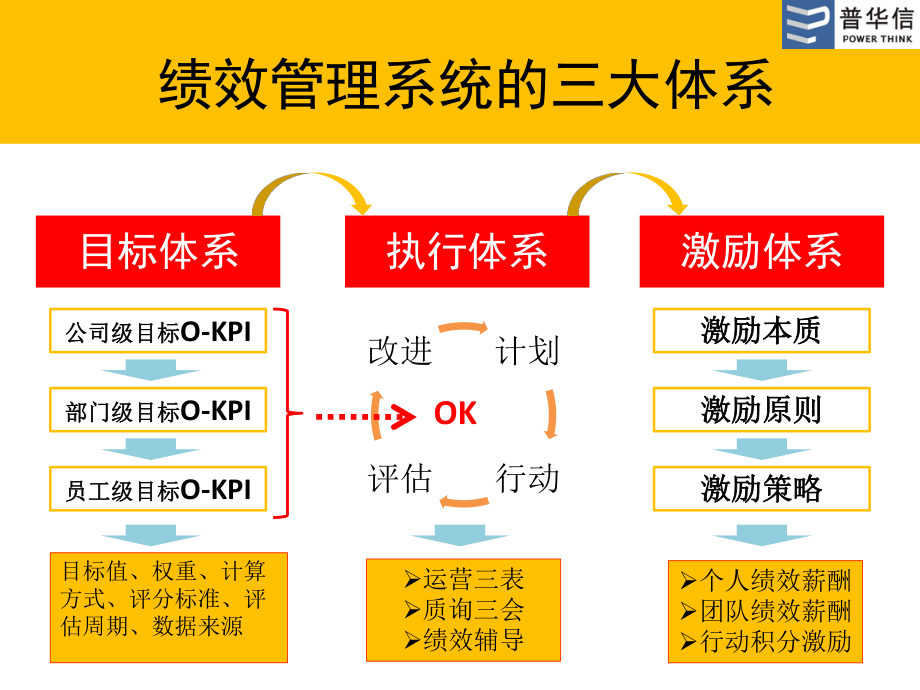 “绩效操盘手”骨干团队训练营(第二天).pptx_第2页