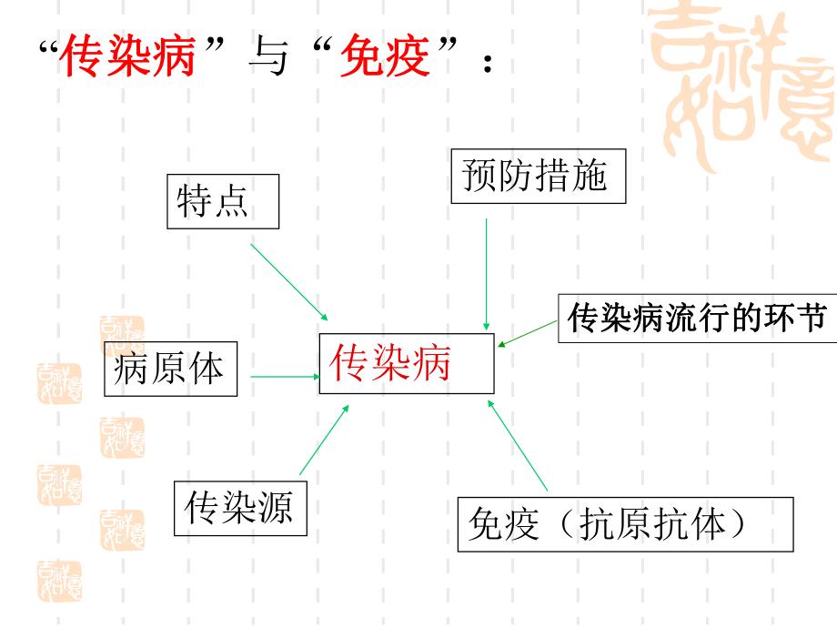 传染病与免疫复习PPT课件.ppt_第1页