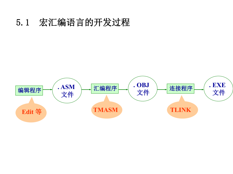 南邮微机原理课件第5章.ppt_第2页