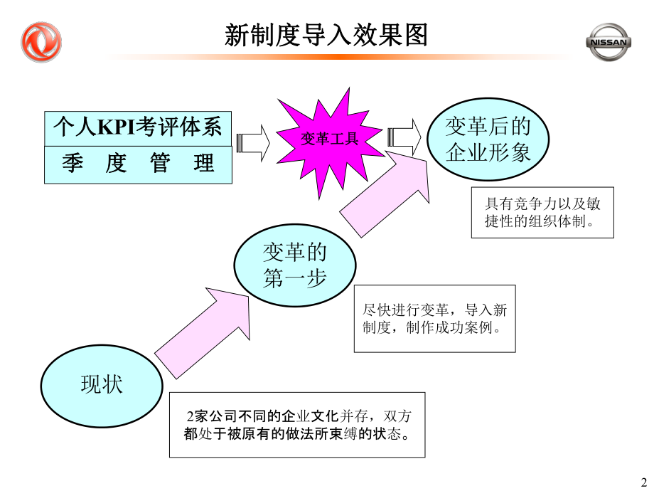 【精品】××汽车有限公司KPI考评体系.pptx_第2页