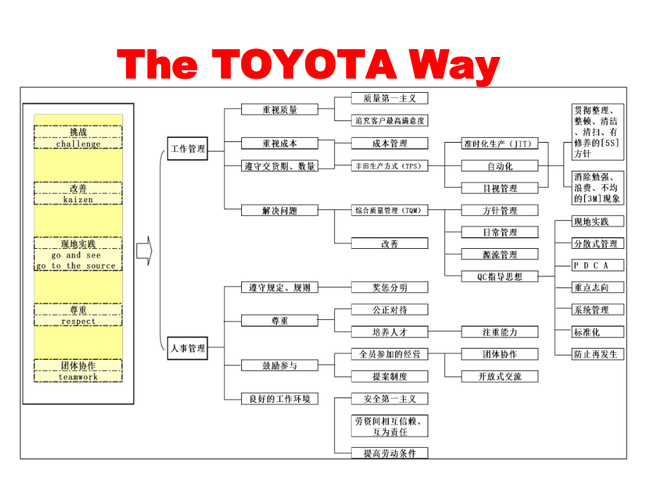 丰田之路(工具版).ppt_第2页